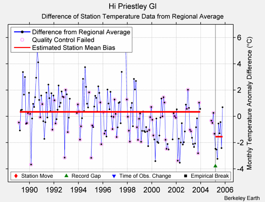 Hi Priestley Gl difference from regional expectation