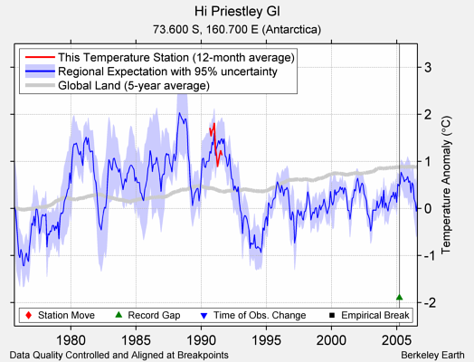 Hi Priestley Gl comparison to regional expectation