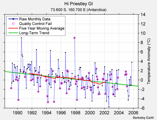 Hi Priestley Gl Raw Mean Temperature