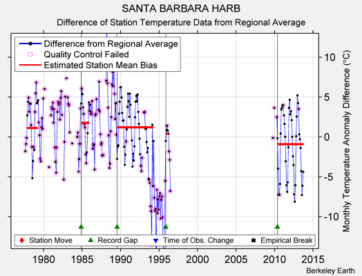 SANTA BARBARA HARB difference from regional expectation