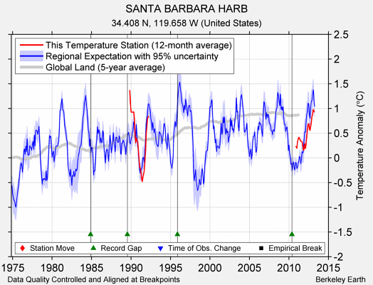 SANTA BARBARA HARB comparison to regional expectation