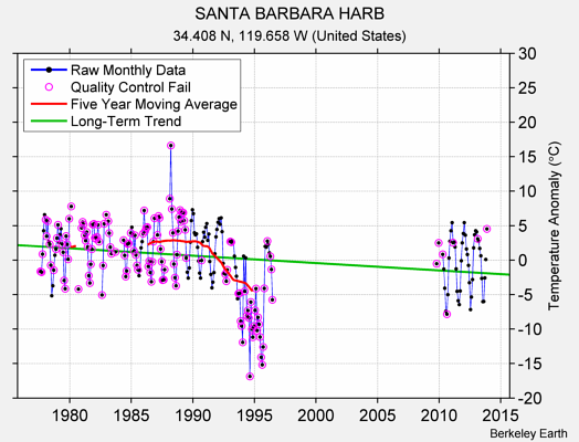 SANTA BARBARA HARB Raw Mean Temperature