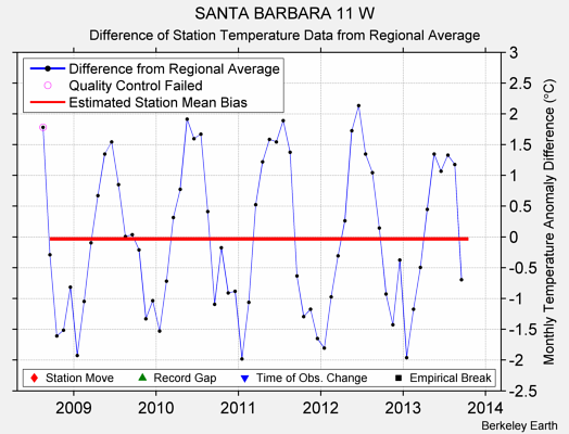 SANTA BARBARA 11 W difference from regional expectation