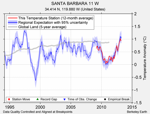 SANTA BARBARA 11 W comparison to regional expectation