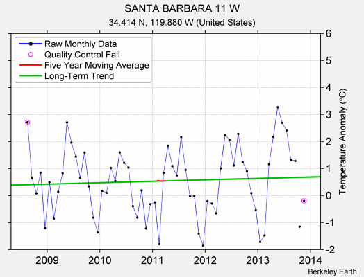 SANTA BARBARA 11 W Raw Mean Temperature