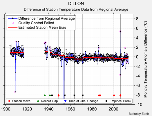 DILLON difference from regional expectation