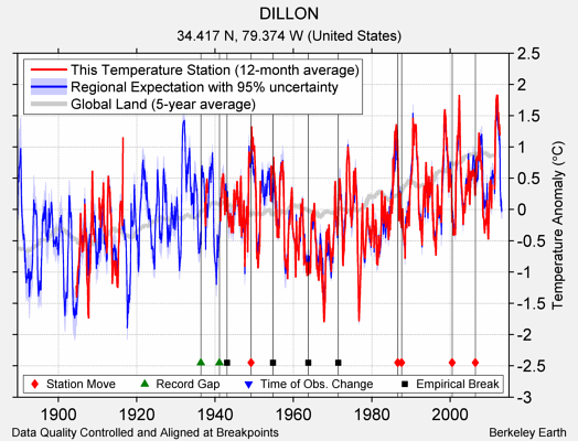 DILLON comparison to regional expectation