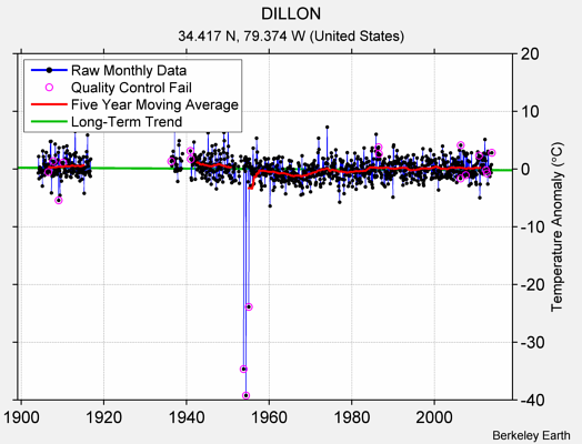 DILLON Raw Mean Temperature