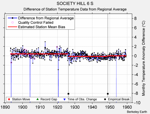 SOCIETY HILL 6 S difference from regional expectation