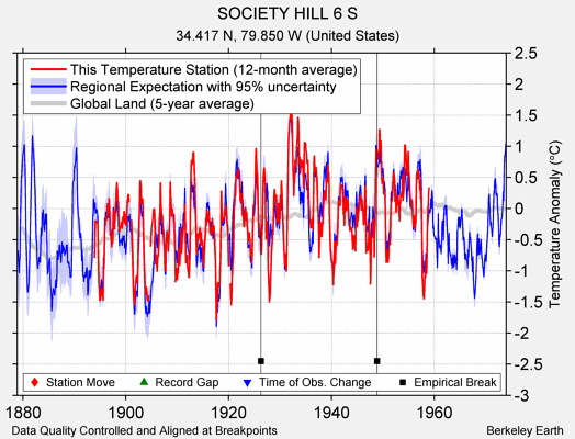 SOCIETY HILL 6 S comparison to regional expectation