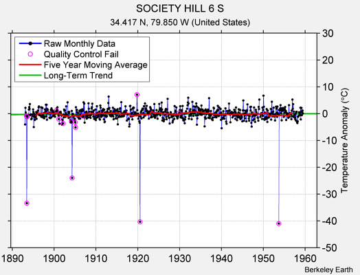 SOCIETY HILL 6 S Raw Mean Temperature