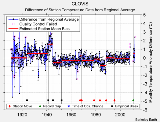 CLOVIS difference from regional expectation