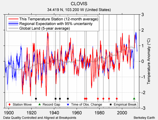 CLOVIS comparison to regional expectation