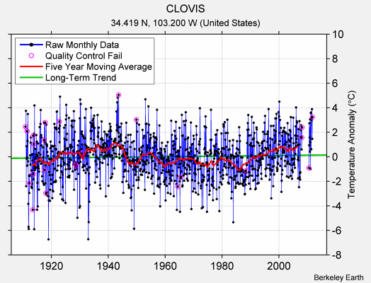 CLOVIS Raw Mean Temperature