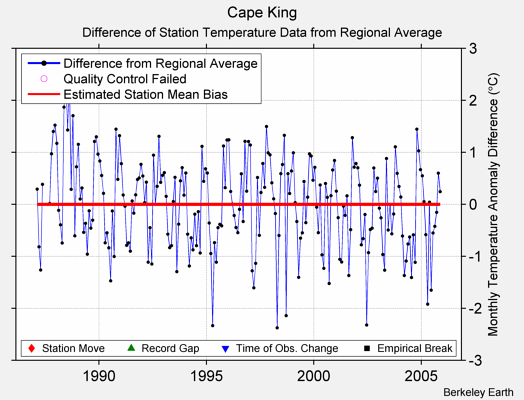 Cape King difference from regional expectation