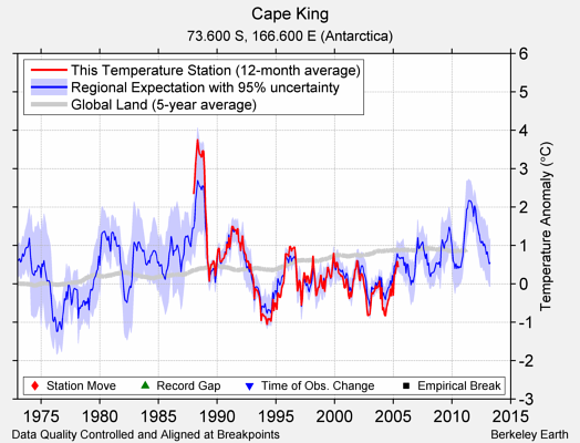 Cape King comparison to regional expectation