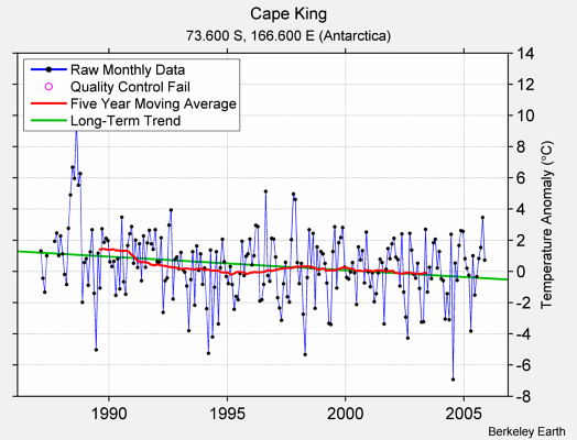 Cape King Raw Mean Temperature