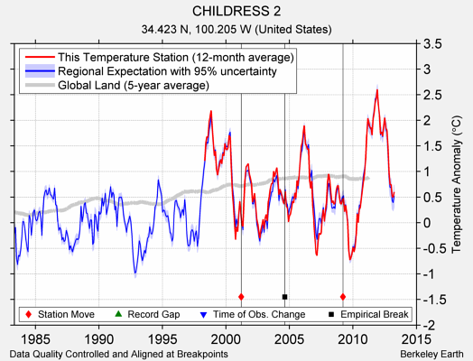 CHILDRESS 2 comparison to regional expectation