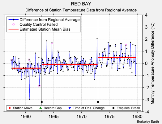 RED BAY difference from regional expectation