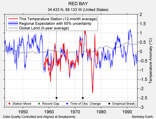 RED BAY comparison to regional expectation