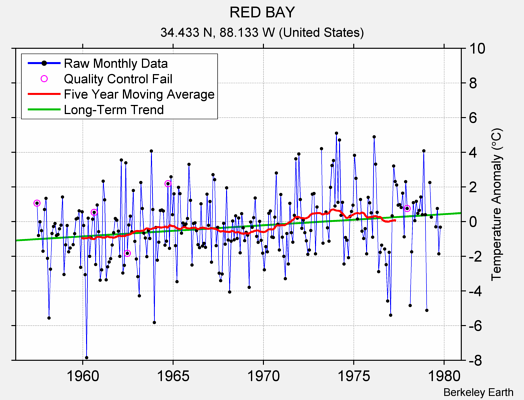 RED BAY Raw Mean Temperature