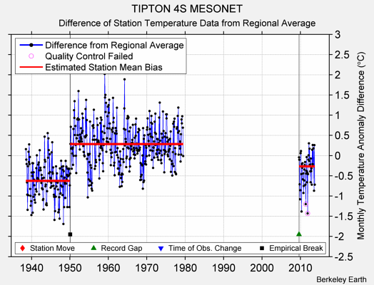 TIPTON 4S MESONET difference from regional expectation