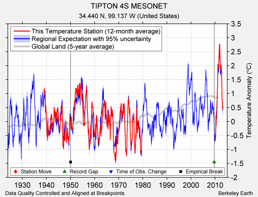 TIPTON 4S MESONET comparison to regional expectation