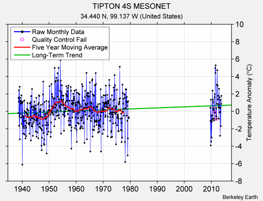 TIPTON 4S MESONET Raw Mean Temperature