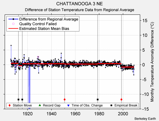 CHATTANOOGA 3 NE difference from regional expectation