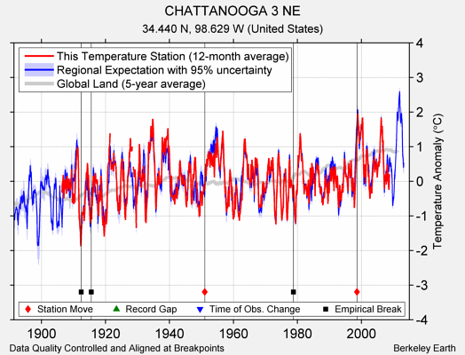 CHATTANOOGA 3 NE comparison to regional expectation