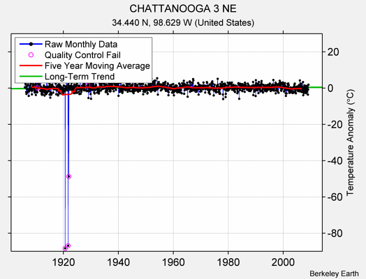 CHATTANOOGA 3 NE Raw Mean Temperature