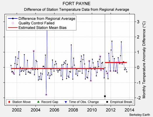 FORT PAYNE difference from regional expectation