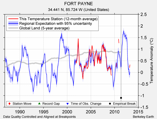 FORT PAYNE comparison to regional expectation