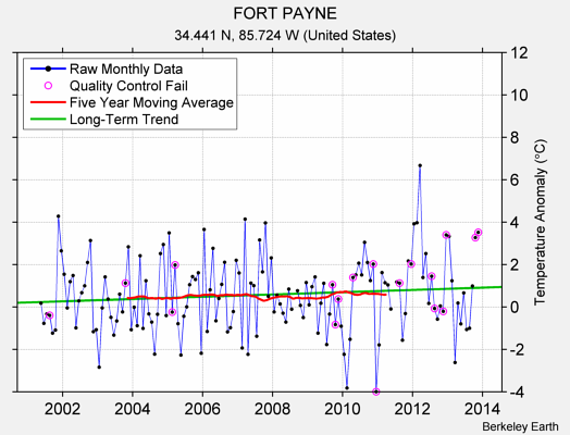 FORT PAYNE Raw Mean Temperature