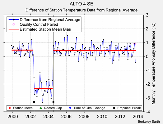 ALTO 4 SE difference from regional expectation