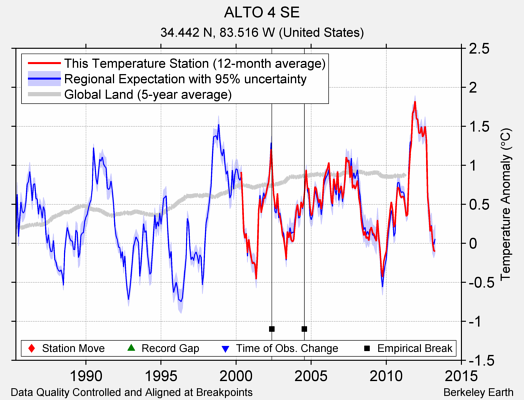 ALTO 4 SE comparison to regional expectation