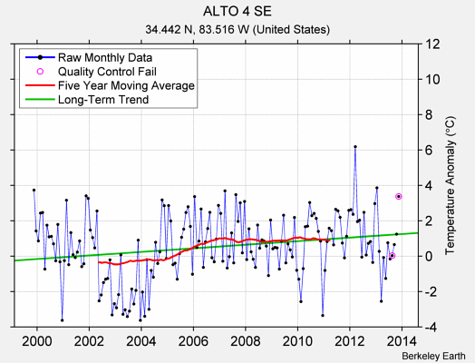 ALTO 4 SE Raw Mean Temperature