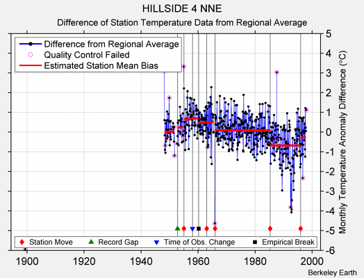 HILLSIDE 4 NNE difference from regional expectation