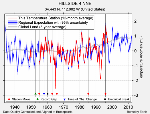 HILLSIDE 4 NNE comparison to regional expectation