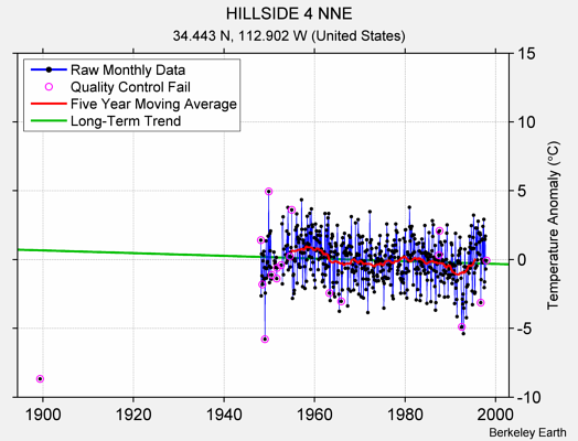 HILLSIDE 4 NNE Raw Mean Temperature