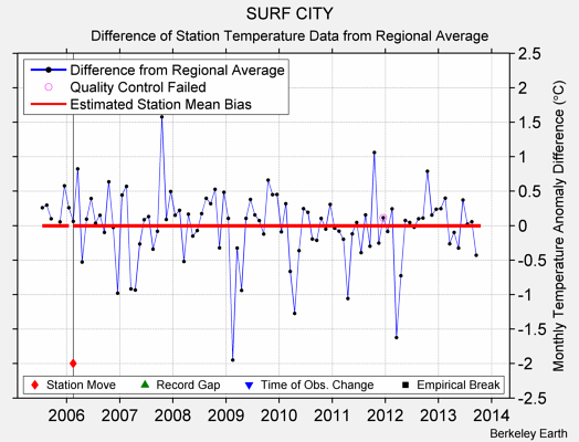 SURF CITY difference from regional expectation