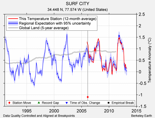 SURF CITY comparison to regional expectation