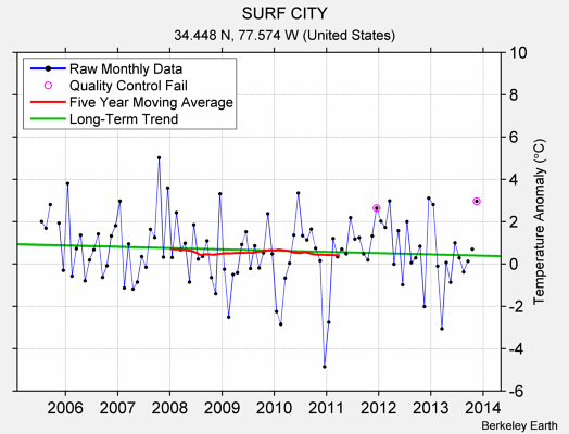 SURF CITY Raw Mean Temperature