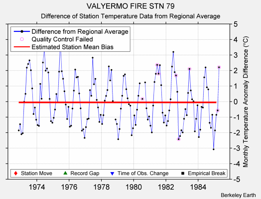 VALYERMO FIRE STN 79 difference from regional expectation