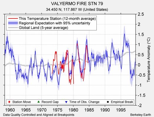 VALYERMO FIRE STN 79 comparison to regional expectation