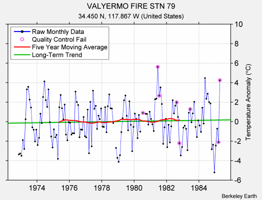 VALYERMO FIRE STN 79 Raw Mean Temperature