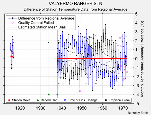 VALYERMO RANGER STN difference from regional expectation