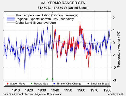 VALYERMO RANGER STN comparison to regional expectation