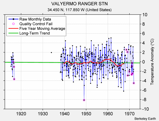 VALYERMO RANGER STN Raw Mean Temperature