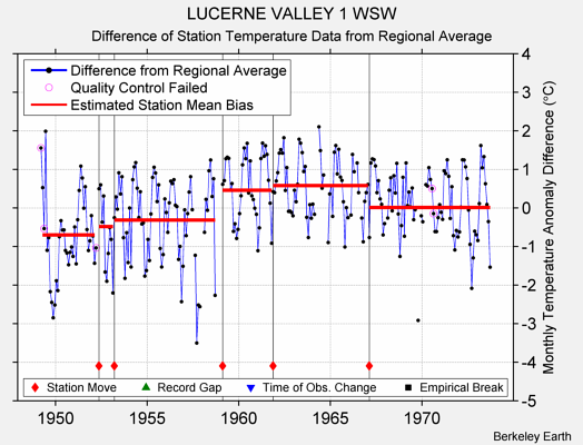 LUCERNE VALLEY 1 WSW difference from regional expectation